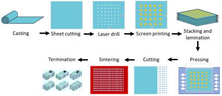 LTCC Process